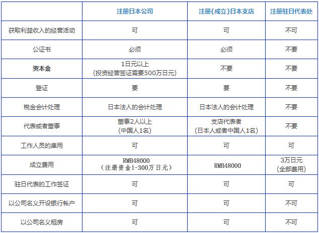 注冊(cè)成立這三類(lèi)日本公司的對(duì)比