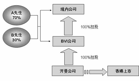 注冊(cè)離岸公司海外上市